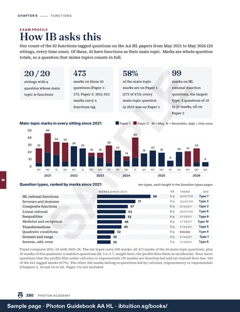 Sample page from Volume 1: How IB asks this: every exam question on Functions since 2021, counted and ranked by marks (Vol. 1, Ch 8)