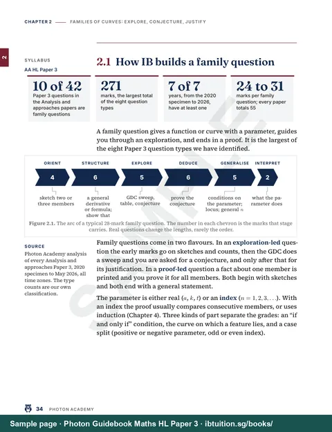 Sample page from Photon Guidebook: IB Maths HL Paper 3: How IB builds the question type: our count of every Paper 3 question on families of curves, with the arc ribbon (Ch 2)