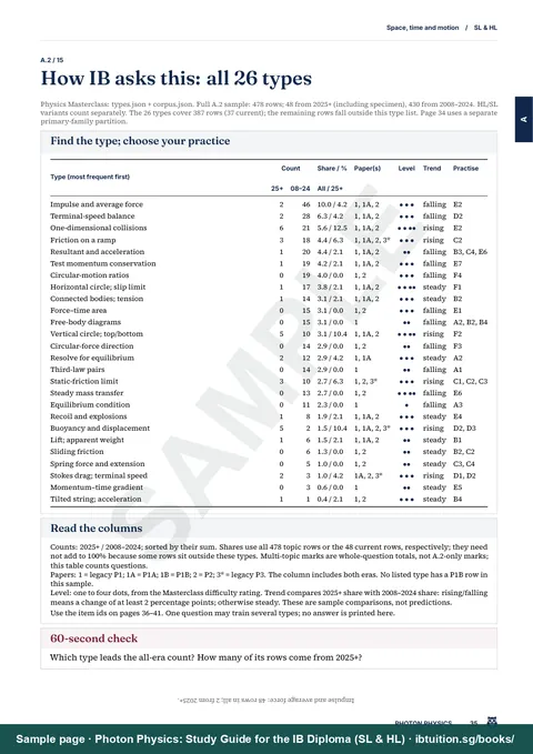 Sample page from Photon Physics: IB Physics SL & HL: Find the type; choose your practice: all 26 types (A.2)