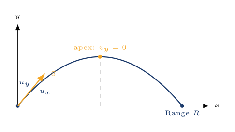 Projectile motion trajectory diagram showing parabolic path with horizontal and vertical velocity components