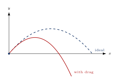 Velocity-time graph for an object falling through a fluid, showing approach to terminal velocity