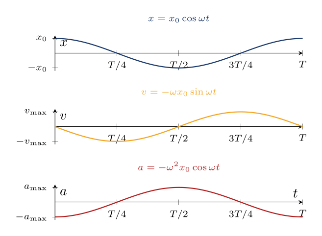 Three sinusoidal graphs showing displacement, velocity, and acceleration in simple harmonic motion, each shifted by a quarter period