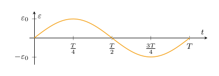 Sinusoidal EMF output of an AC generator plotted against time, with peak EMF labelled