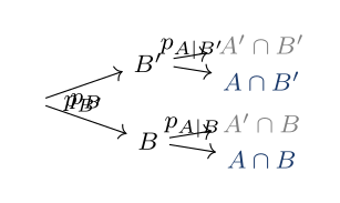 Probability tree diagram with two stages, showing branches with probabilities labelled and outcomes at the leaves