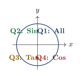 ASTC quadrant diagram showing which trig functions are positive in each of the four quadrants of the unit circle
