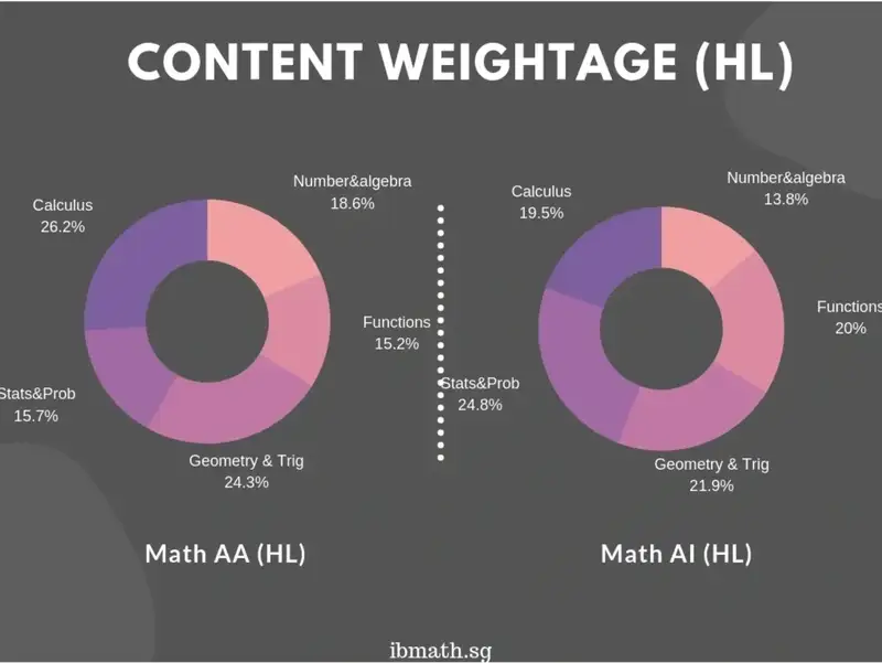 IB Math AA HL vs A-Level Math comparison