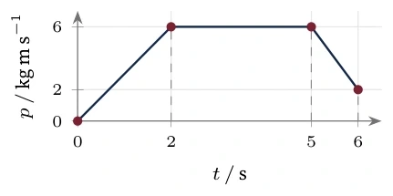 Diagram for A.2 question E5