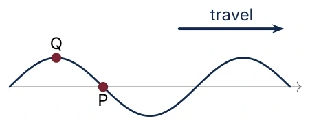 Diagram for C.2 question B7