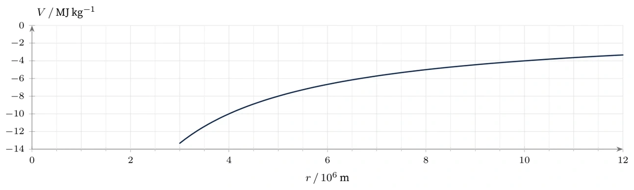 Diagram for D.1 question D5